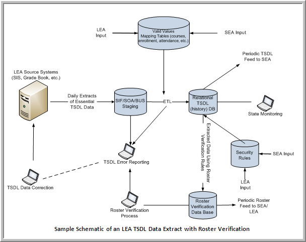 Sample Schematic of Data Extract